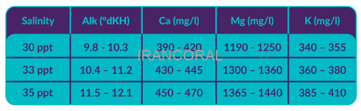 نمک ریف سالت پرو آکوافارست